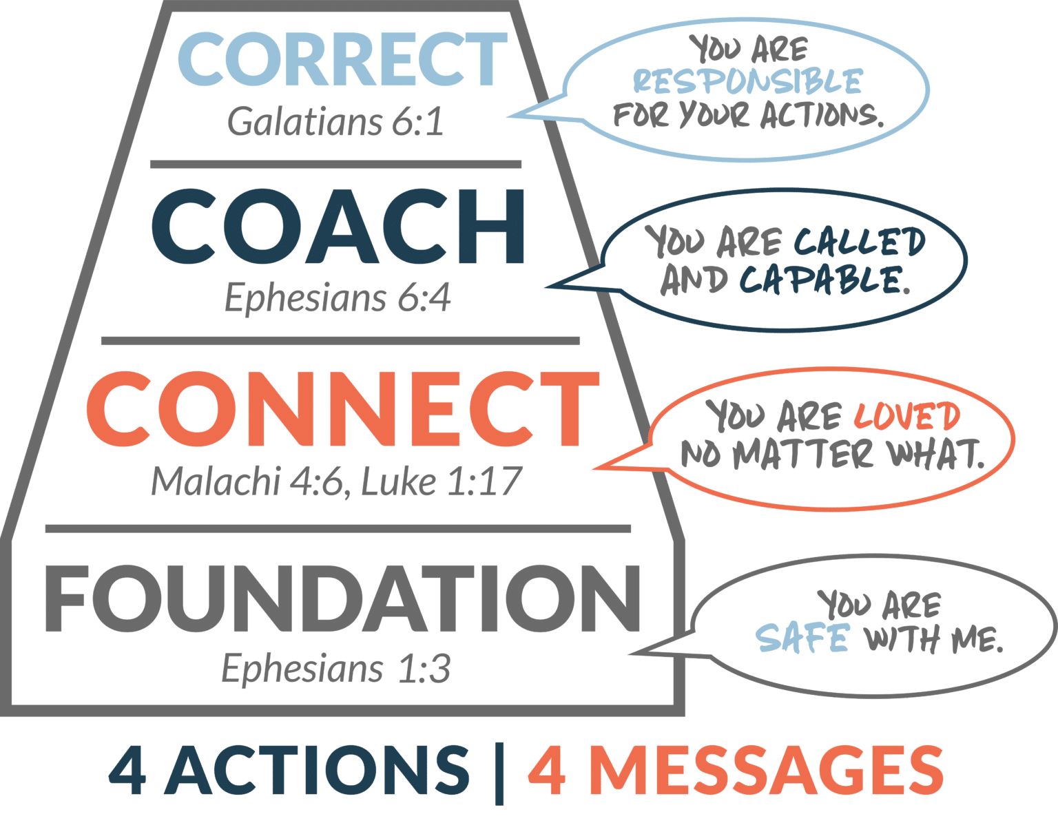 CF_Framework_4Actions4Messages-1-1536x1195